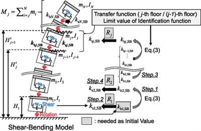 Advanced System Identification for High-Rise Building Using Shear-Bending Model